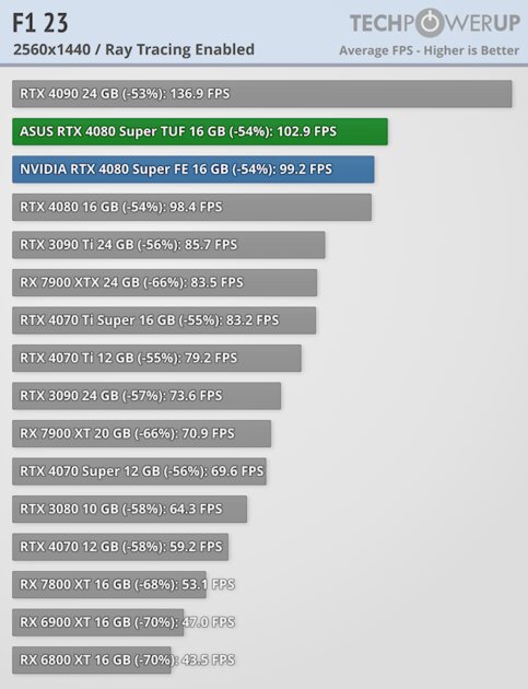 Прирост мощности на уровне погрешности и 96 FPS в 4К: обзор NVIDIA RTX 4080 Super