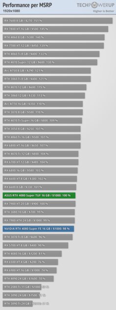 Прирост мощности на уровне погрешности и 96 FPS в 4К: обзор NVIDIA RTX 4080 Super