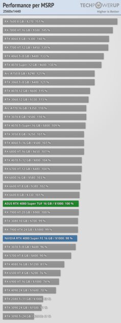 Прирост мощности на уровне погрешности и 96 FPS в 4К: обзор NVIDIA RTX 4080 Super