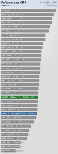 Прирост мощности на уровне погрешности и 96 FPS в 4К: обзор NVIDIA RTX 4080 Super