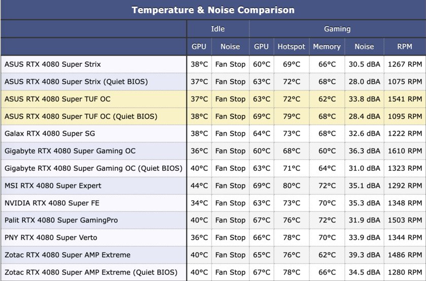 Прирост мощности на уровне погрешности и 96 FPS в 4К: обзор NVIDIA RTX 4080 Super