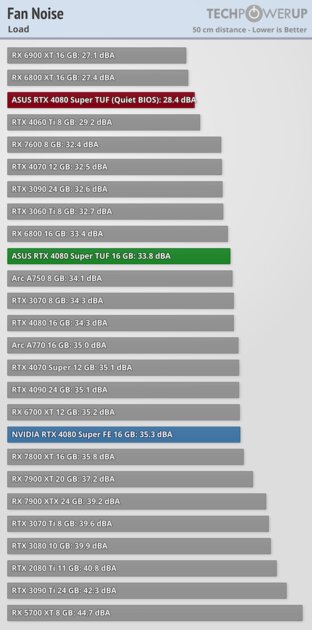 Прирост мощности на уровне погрешности и 96 FPS в 4К: обзор NVIDIA RTX 4080 Super