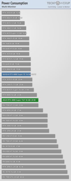 Прирост мощности на уровне погрешности и 96 FPS в 4К: обзор NVIDIA RTX 4080 Super