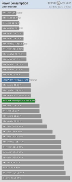 Прирост мощности на уровне погрешности и 96 FPS в 4К: обзор NVIDIA RTX 4080 Super