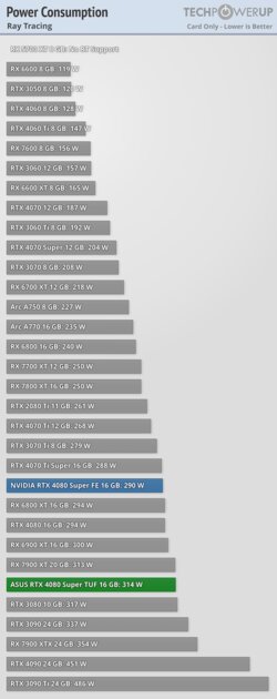 Прирост мощности на уровне погрешности и 96 FPS в 4К: обзор NVIDIA RTX 4080 Super