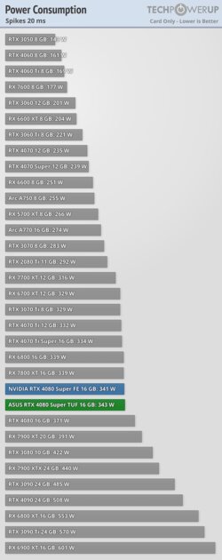 Прирост мощности на уровне погрешности и 96 FPS в 4К: обзор NVIDIA RTX 4080 Super
