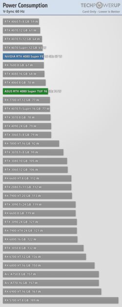 Прирост мощности на уровне погрешности и 96 FPS в 4К: обзор NVIDIA RTX 4080 Super