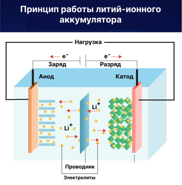 Ваш смартфон устарел, если в нём литий-ионная батарея. Кремний-углеродные аккумуляторы: что это и как работает