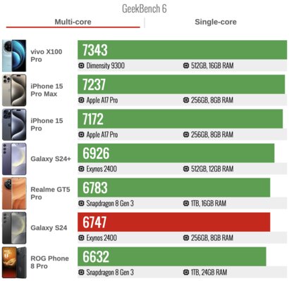 10-ядерный процессор для Android против 8-ядерных: появились тесты нового монстра