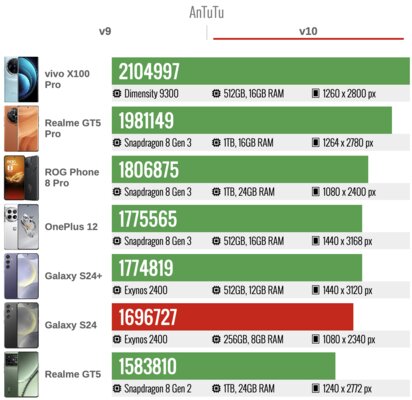 10-ядерный процессор для Android против 8-ядерных: появились тесты нового монстра