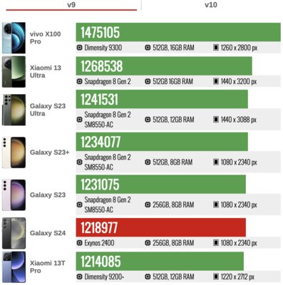 10-ядерный процессор для Android против 8-ядерных: появились тесты нового монстра