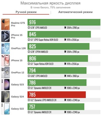 Лучший (и долгоживущий!) компакт на Android в 2024 году. Обзор Samsung Galaxy S24 — Дисплей. 3