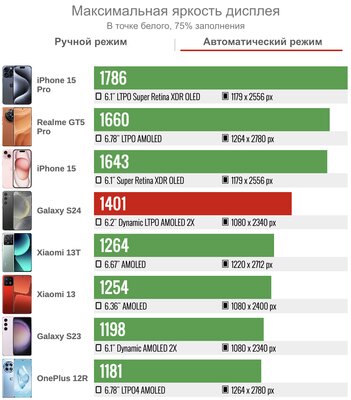 Лучший (и долгоживущий!) компакт на Android в 2024 году. Обзор Samsung Galaxy S24 — Дисплей. 4