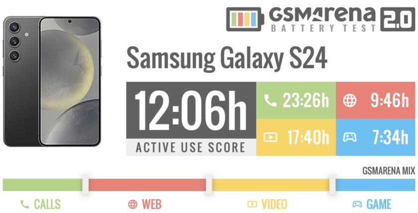Лучший (и долгоживущий!) компакт на Android в 2024 году. Обзор Samsung Galaxy S24 — Автономность. 1