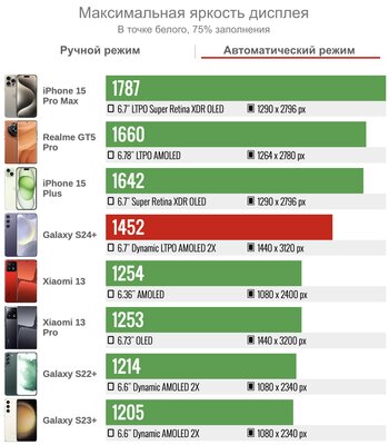 Samsung наконец сделала так, как хотели фанаты — вот что вышло. Обзор Galaxy S24+ — Дисплей. 3