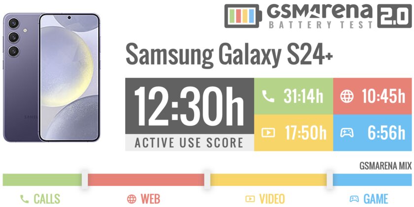 Samsung наконец сделала так, как хотели фанаты — вот что вышло. Обзор Galaxy S24+ — Автономность. 1