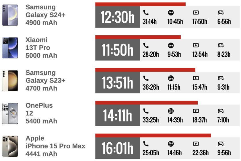 Samsung наконец сделала так, как хотели фанаты — вот что вышло. Обзор Galaxy S24+ — Автономность. 2