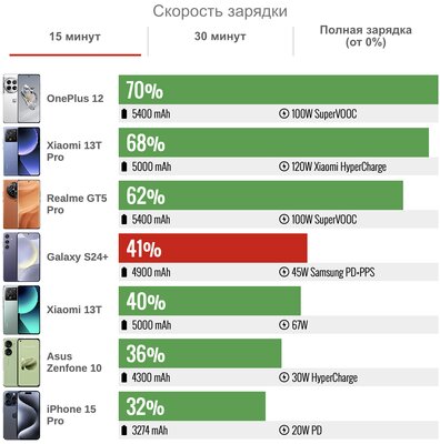 Samsung наконец сделала так, как хотели фанаты — вот что вышло. Обзор Galaxy S24+ — Автономность. 3
