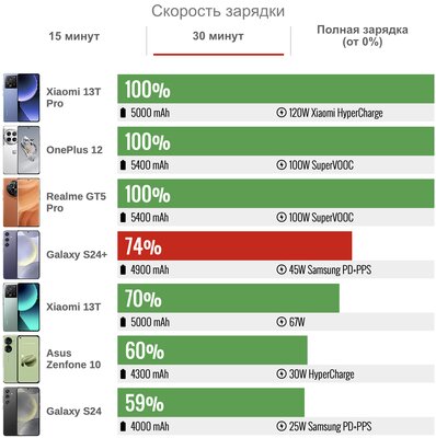 Samsung наконец сделала так, как хотели фанаты — вот что вышло. Обзор Galaxy S24+ — Автономность. 4