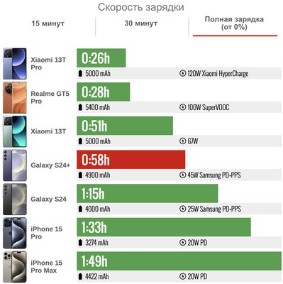 Samsung наконец сделала так, как хотели фанаты — вот что вышло. Обзор Galaxy S24+ — Автономность. 5