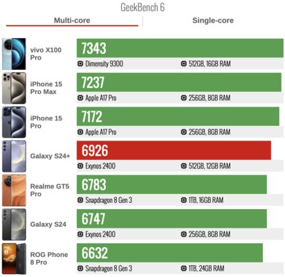 Samsung наконец сделала так, как хотели фанаты — вот что вышло. Обзор Galaxy S24+ — Производительность. 2