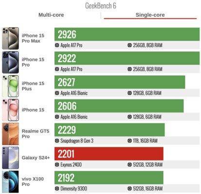 Samsung наконец сделала так, как хотели фанаты — вот что вышло. Обзор Galaxy S24+ — Производительность. 3