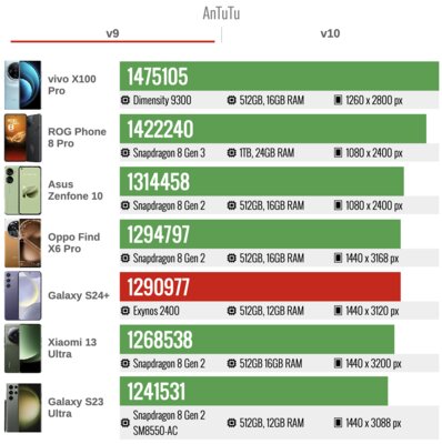 Samsung наконец сделала так, как хотели фанаты — вот что вышло. Обзор Galaxy S24+ — Производительность. 4