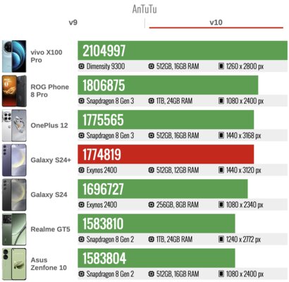 Samsung наконец сделала так, как хотели фанаты — вот что вышло. Обзор Galaxy S24+ — Производительность. 5