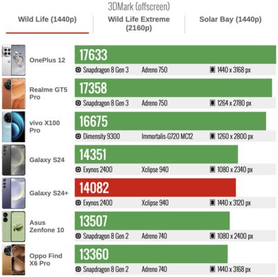 Samsung наконец сделала так, как хотели фанаты — вот что вышло. Обзор Galaxy S24+ — Производительность. 6