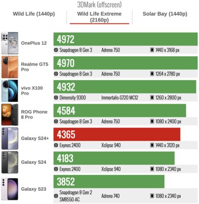 Samsung наконец сделала так, как хотели фанаты — вот что вышло. Обзор Galaxy S24+ — Производительность. 7