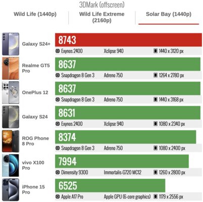 Samsung наконец сделала так, как хотели фанаты — вот что вышло. Обзор Galaxy S24+ — Производительность. 8