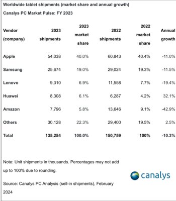 Huawei вошла в топ-3 по продажам планшетов, сместив Lenovo: статистика за 2023 год