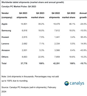 Huawei вошла в топ-3 по продажам планшетов, сместив Lenovo: статистика за 2023 год