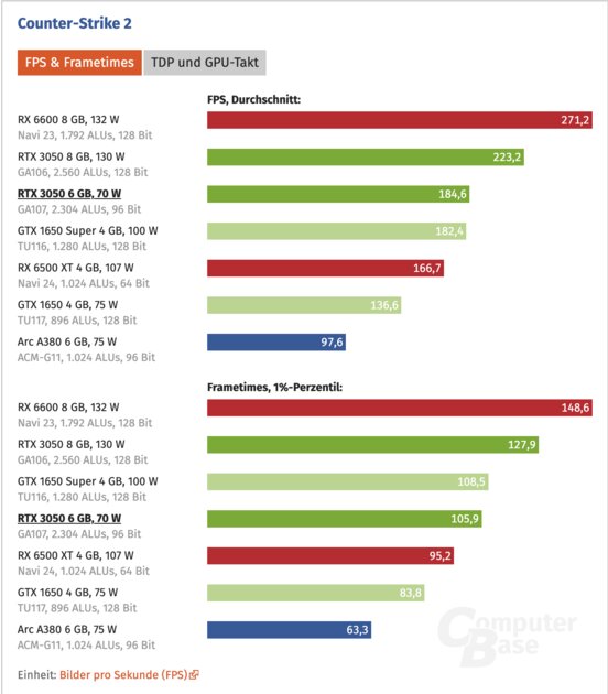 Не более чем RTX 3040 Ti: вышел первый обзор RTX 3050 на 6 ГБ. На 25% слабее оригинала