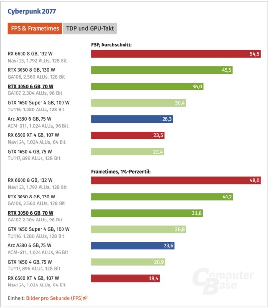 Не более чем RTX 3040 Ti: вышел первый обзор RTX 3050 на 6 ГБ. На 25% слабее оригинала