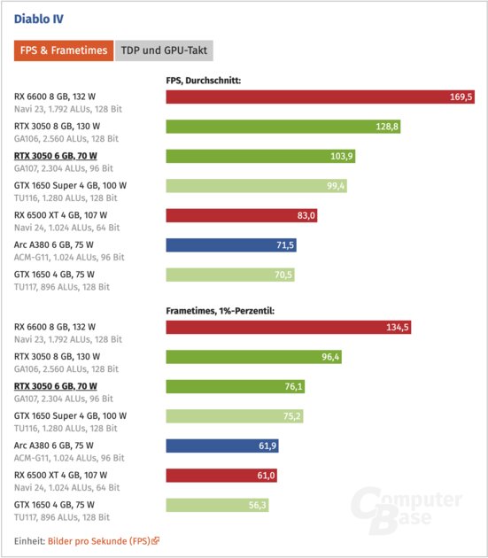 Не более чем RTX 3040 Ti: вышел первый обзор RTX 3050 на 6 ГБ. На 25% слабее оригинала