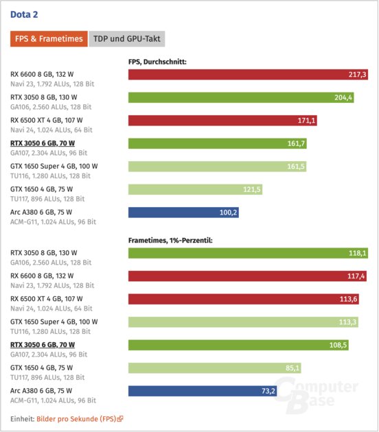 Не более чем RTX 3040 Ti: вышел первый обзор RTX 3050 на 6 ГБ. На 25% слабее оригинала