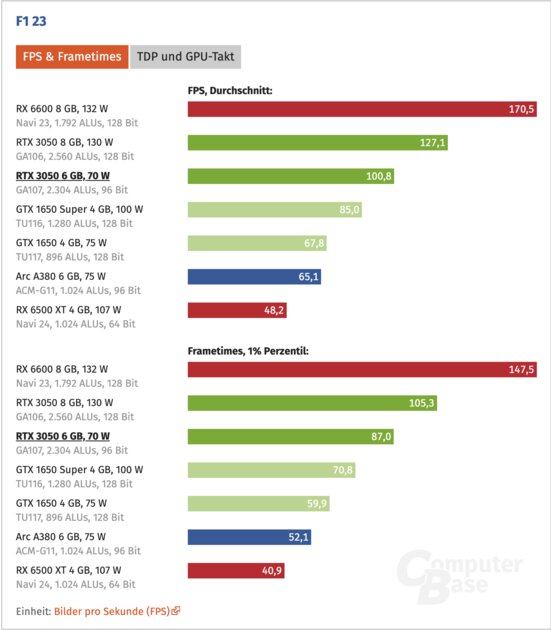 Не более чем RTX 3040 Ti: вышел первый обзор RTX 3050 на 6 ГБ. На 25% слабее оригинала