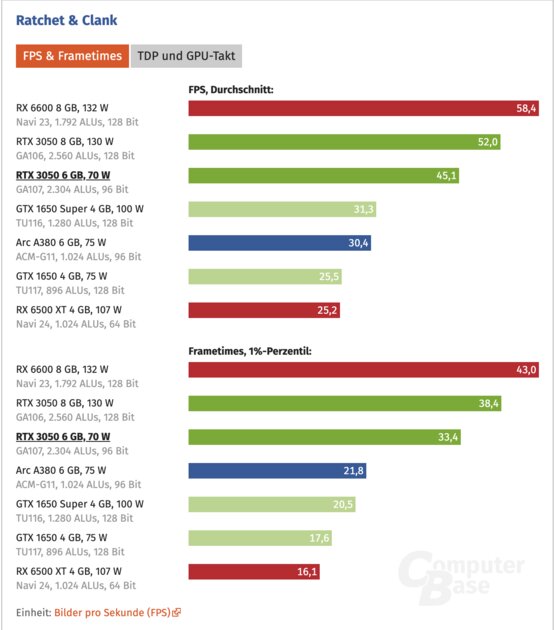 Не более чем RTX 3040 Ti: вышел первый обзор RTX 3050 на 6 ГБ. На 25% слабее оригинала