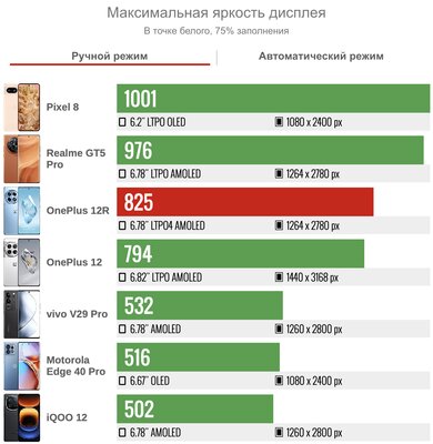 Обзор OnePlus 12R. Присмотритесь — новый недорогой топ за свои деньги — Дисплей. 2