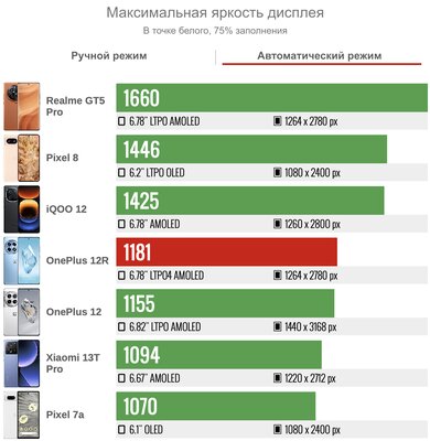 Обзор OnePlus 12R. Присмотритесь — новый недорогой топ за свои деньги — Дисплей. 3