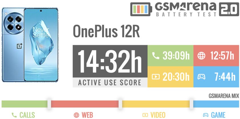 Обзор OnePlus 12R. Присмотритесь — новый недорогой топ за свои деньги — Автономность. 1