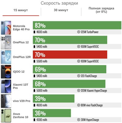 Обзор OnePlus 12R. Присмотритесь — новый недорогой топ за свои деньги — Автономность. 3