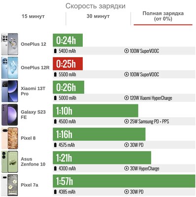 Обзор OnePlus 12R. Присмотритесь — новый недорогой топ за свои деньги — Автономность. 5