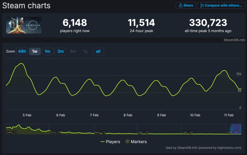 Starfield за полгода потеряла 97% активной аудитории: даже у Skyrim онлайн в три раза выше