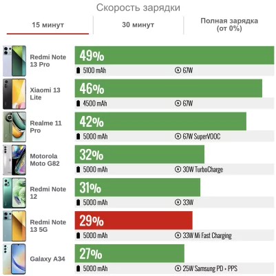 Обзор Redmi Note 13 5G — настал момент, когда Xiaomi конкурирует сама с собой — Автономность. 3