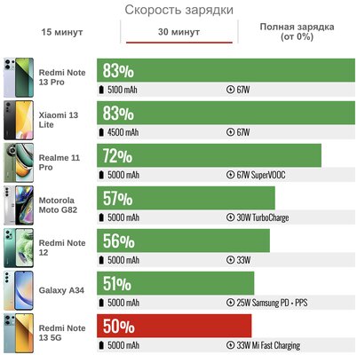 Обзор Redmi Note 13 5G — настал момент, когда Xiaomi конкурирует сама с собой — Автономность. 4