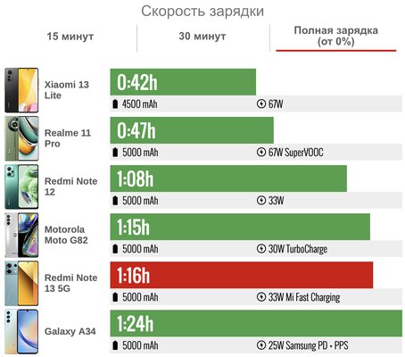 Обзор Redmi Note 13 5G — настал момент, когда Xiaomi конкурирует сама с собой — Автономность. 5