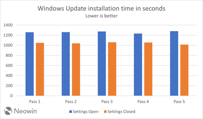 Закрытие настроек Windows ускоряет обновление на 18%. Вот результаты эксперимента