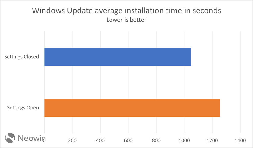 Закрытие настроек Windows ускоряет обновление на 18%. Вот результаты эксперимента